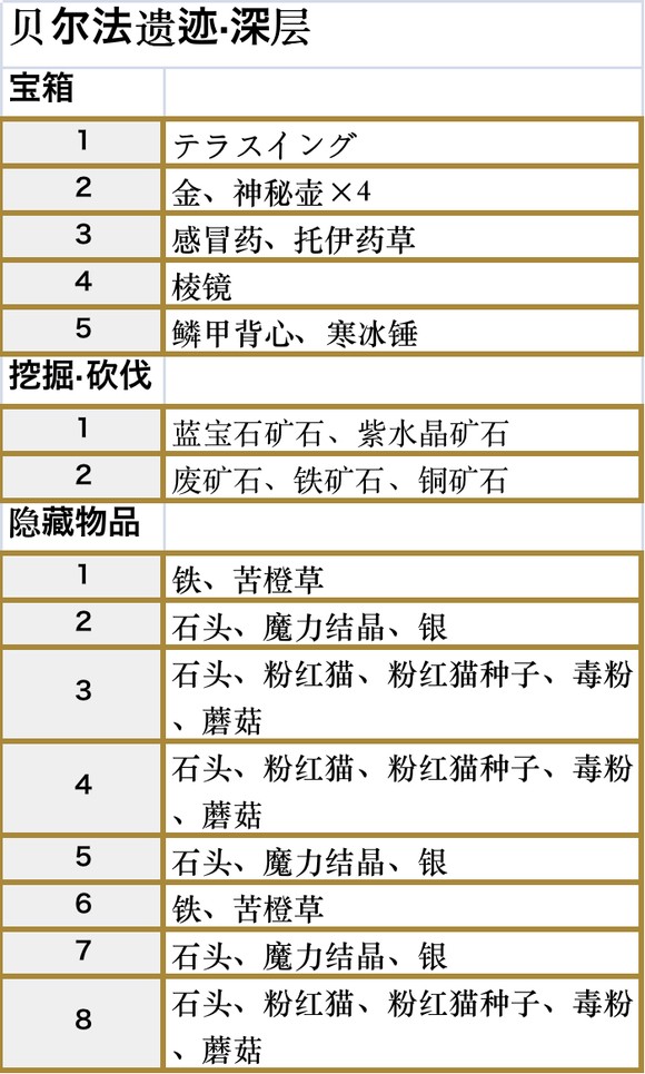 符文工房5贝尔法遗迹深层收集品都有什么