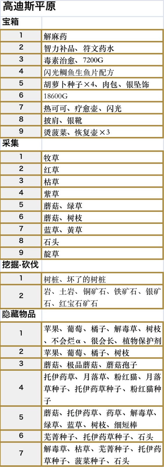 符文工房5埃高迪斯平原收集品都有什么