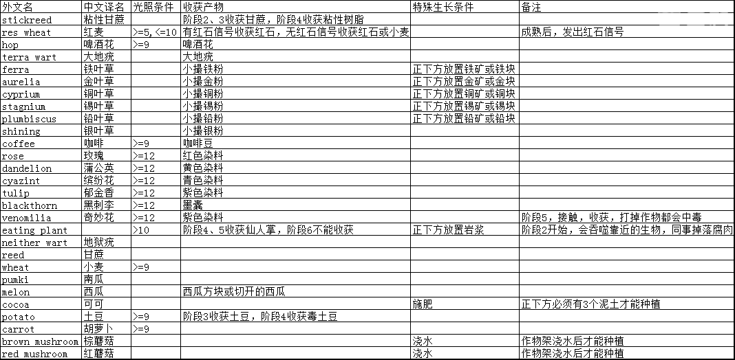 我的世界工业时代2mod种子袋有什么用