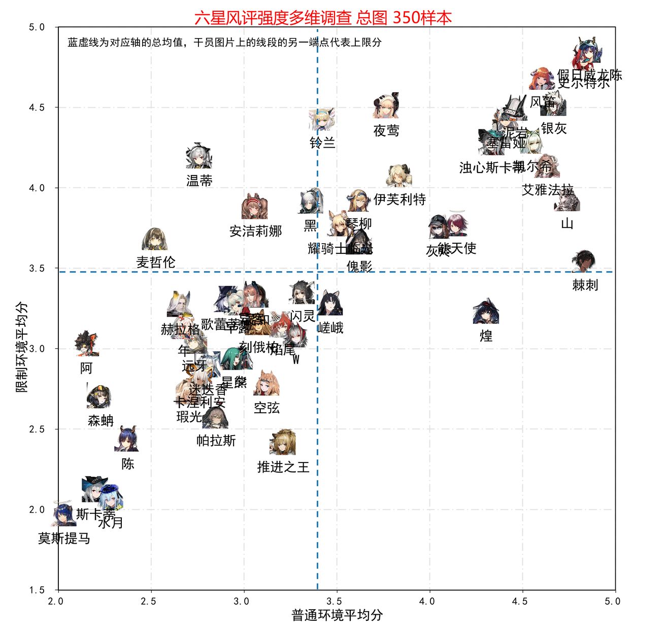 《明日方舟》干员排行