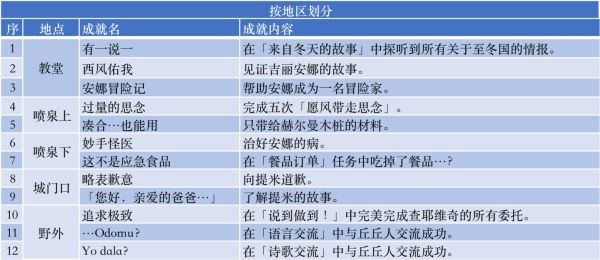 《原神》蒙德每日委托成就大全