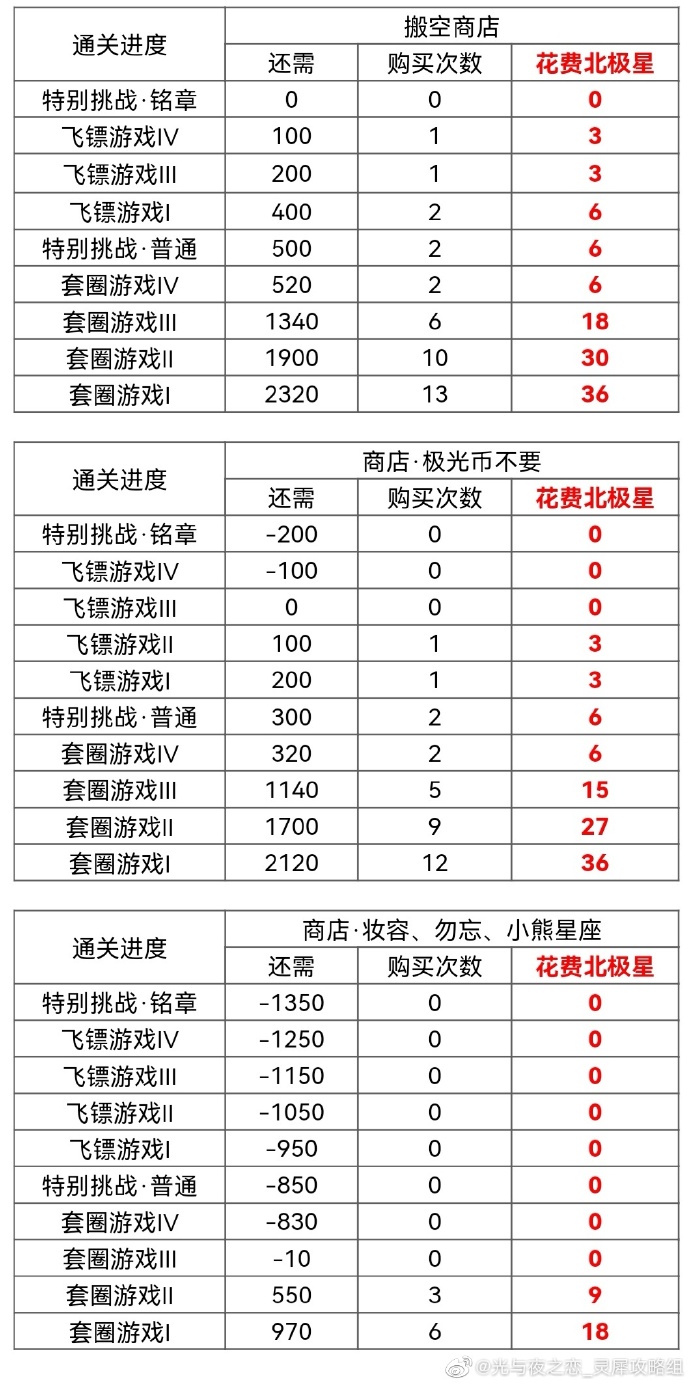 《光与夜之恋》2022年萧逸生日搬空商店攻略