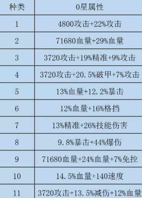 《咸鱼之王》双攻破甲水晶选择推荐