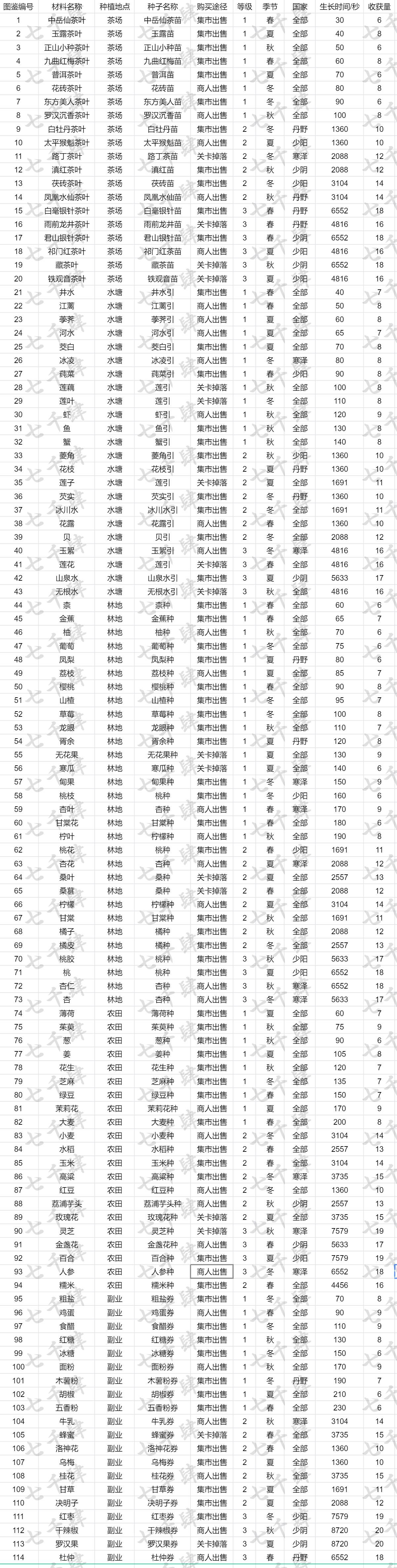 《轮回茶肆》材料图鉴大全