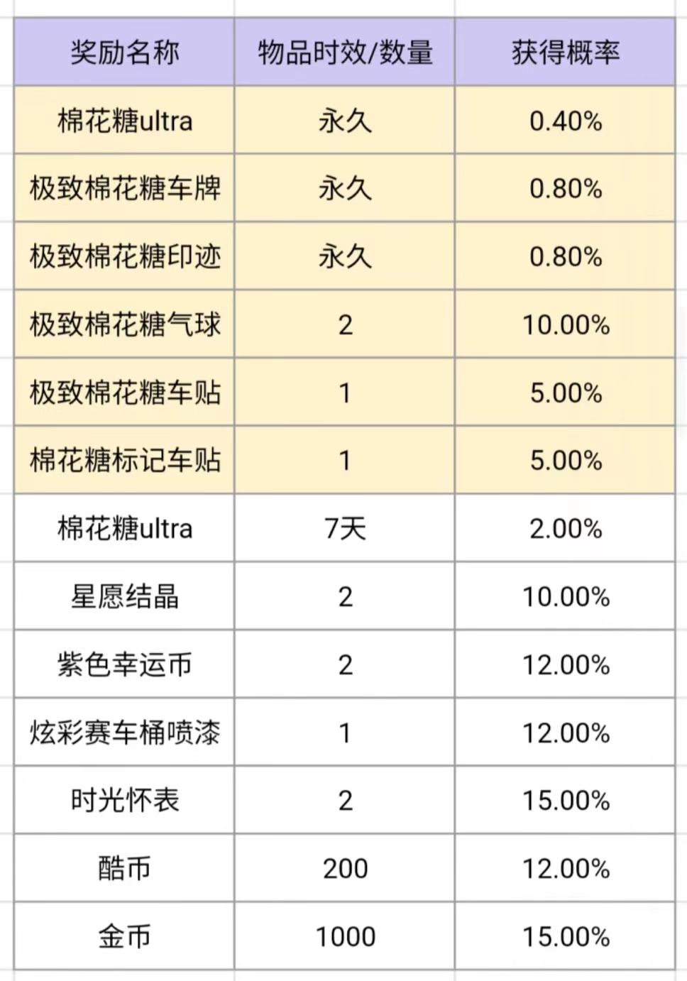 《跑跑卡丁车官方竞速版》游戏内概率公示一览