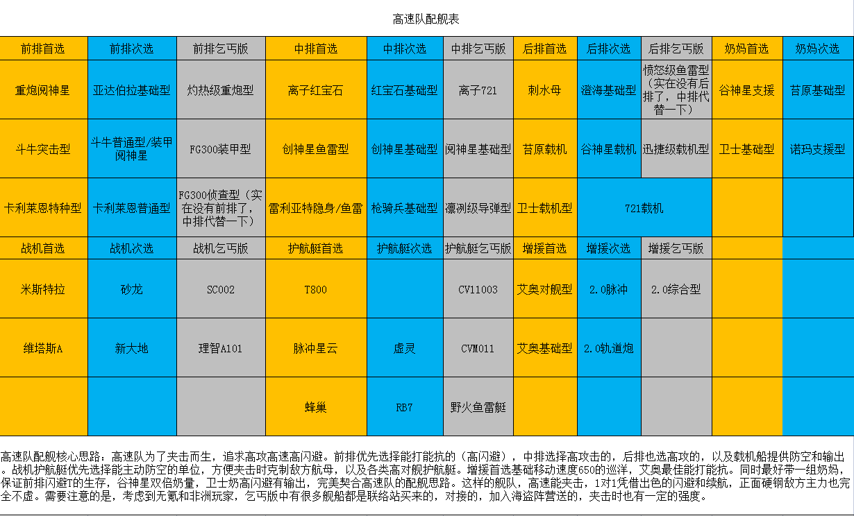 《无尽的拉格朗日》高速队配舰推荐