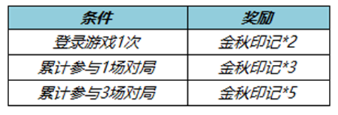 《王者荣耀》金秋印记获取攻略2022