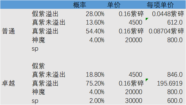 《剑与远征》紫碎与大紫碎收益分析