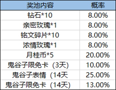 《王者荣耀》五谷满仓活动全攻略