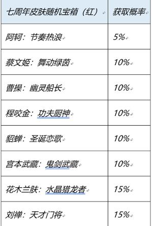 《王者荣耀》七周年史诗皮肤宝箱选择推荐