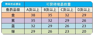 《猫之城》鱼王挑战赛详情攻略