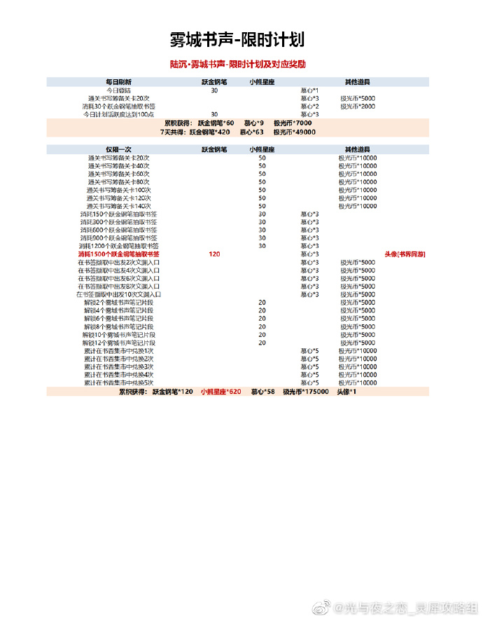 《光与夜之恋》雾城书声活动玩法攻略