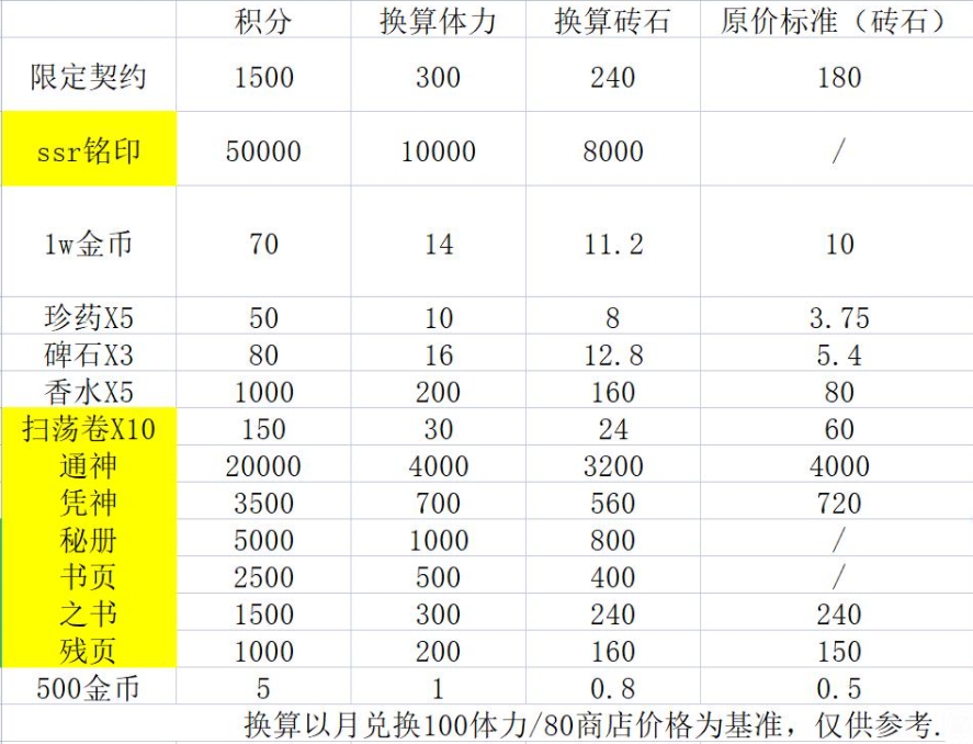 《欲神幻想》活动积分刷取攻略