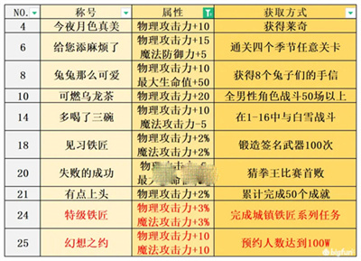 《宝石研物语：伊恩之石》全称号获取攻略