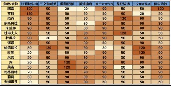 《宝石研物语：伊恩之石》好感度角色食物对照表一览