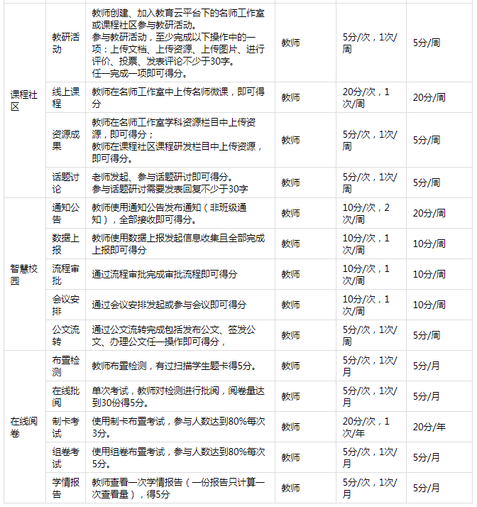 《宁教云》积分规则表