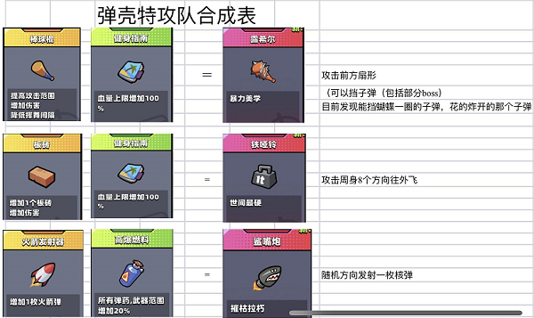 《弹壳特攻队》突破组合表最新