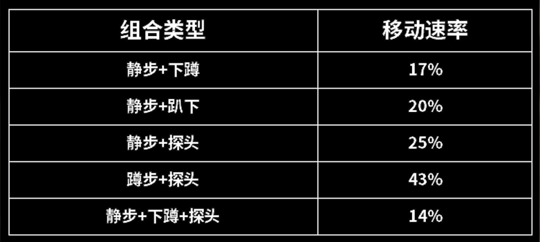 《暗区突围》移动速度影响因素分析