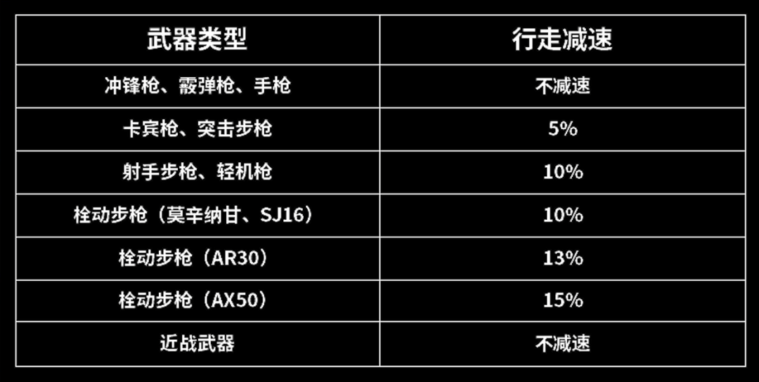 《暗区突围》移动速度影响因素分析