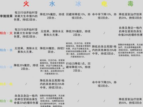 《环形战争》元素反应一览