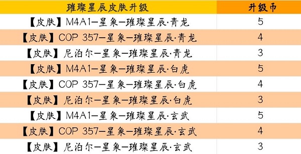 《cf手游》璀璨星辰升级币作用介绍