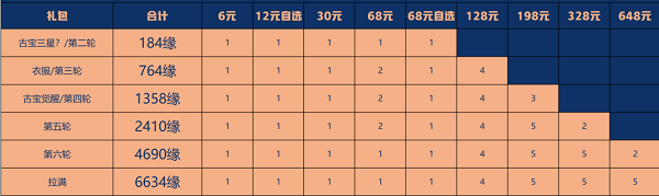 《一念逍遥》星辰变联动古宝氪金攻略