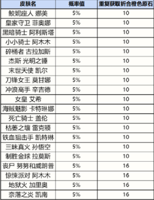 《英雄联盟手游》战利品系统抽奖概率一览