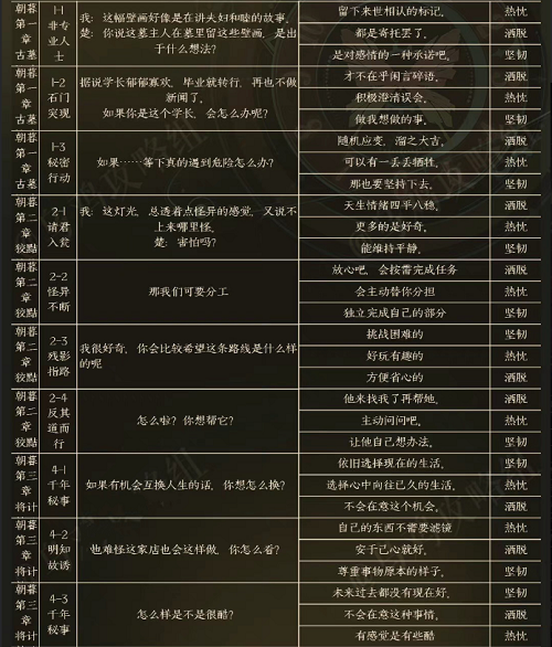 《黑猫奇闻社》楚遥性格选择推荐