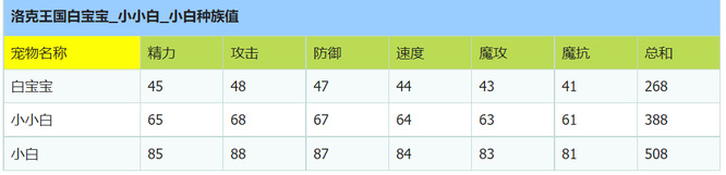 《洛克王国》白宝宝性格推荐