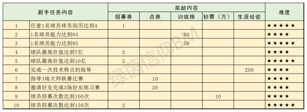 《绿茵信仰》新手任务攻略