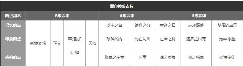 《无期迷途》记忆风暴副本通关攻略