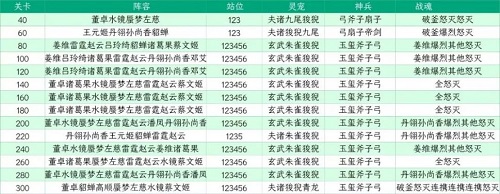 《三国志幻想大陆》山河遗迹星河影动赛季第四章通关攻略