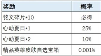 《王者荣耀》荣耀之战皮肤获取概率分析