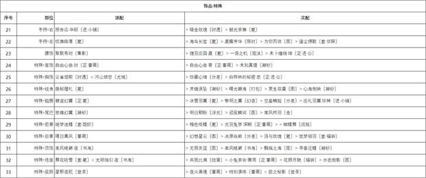 《奇迹暖暖》芳菲奇旅搭配大全