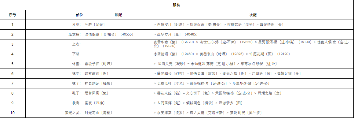 《奇迹暖暖》圣诞树芳菲奇旅搭配推荐