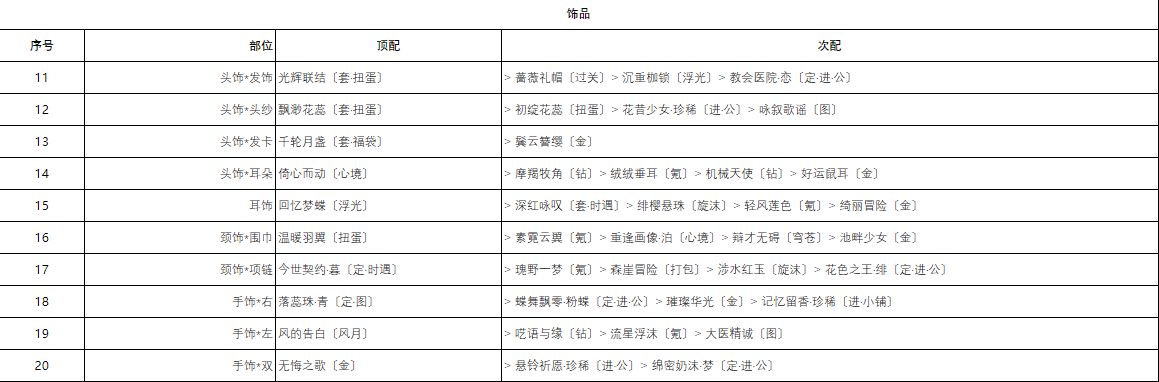 《奇迹暖暖》圣诞树芳菲奇旅搭配推荐