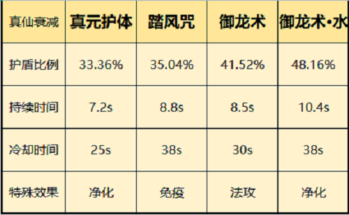 《一念逍遥》仙界神通选择推荐