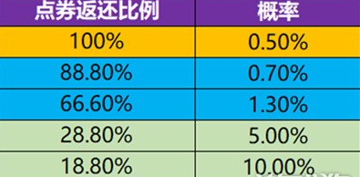 《王者荣耀》消费点券返利活动攻略