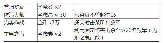 《梦幻模拟战》复苏之城关卡2通关攻略