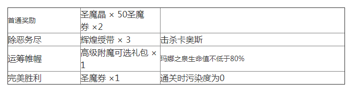 《梦幻模拟战》复苏之城关卡5通关攻略