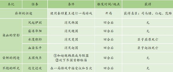 《皇帝成长计划2》秦昭襄王本纪通关攻略