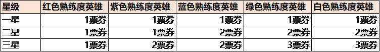 《王者荣耀》最新英雄缔约代码一览2022