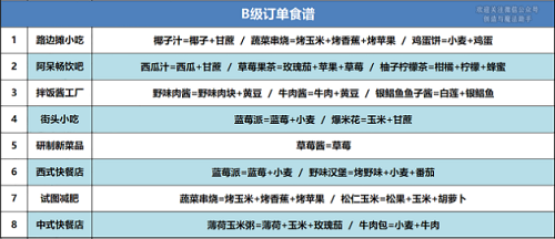 《创造与魔法》B级订单食谱大全2022