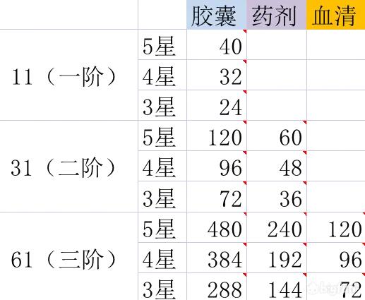 《星火之歌》进阶材料获取方法