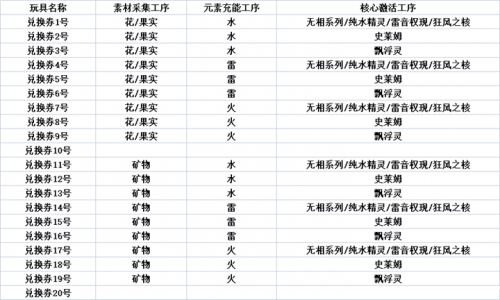 《原神》炉心机造活动兑换券合成公式分享