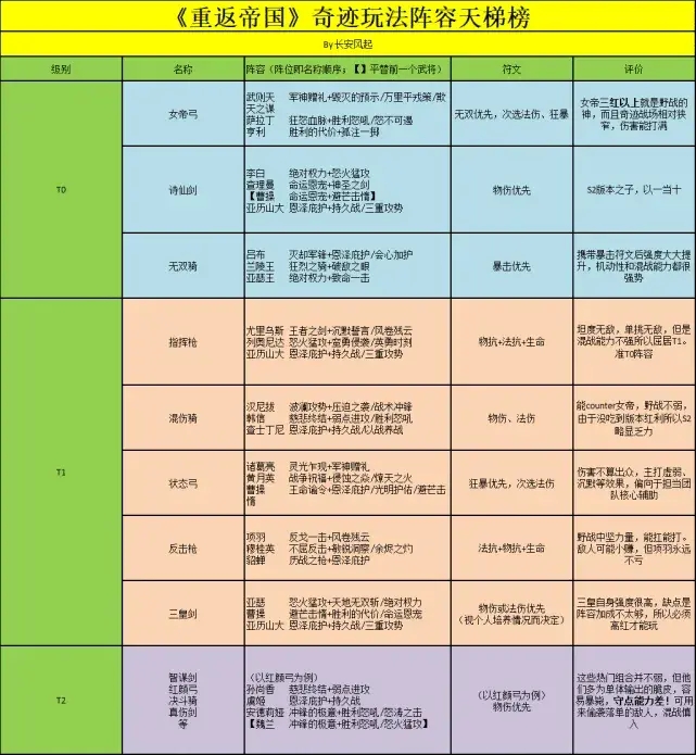 《重返帝国》奇迹占点最强阵容推荐