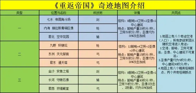 《重返帝国》奇迹占点最强阵容推荐