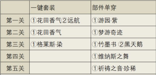 《奇迹暖暖》心里音匣高分搭配攻略