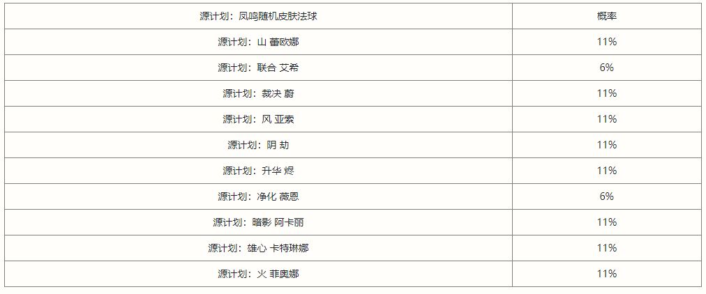 《英雄联盟手游》凤鸣限时魄罗宝箱抽奖概率分析