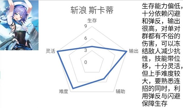 《深空之眼》斩浪斯卡蒂阵容推荐